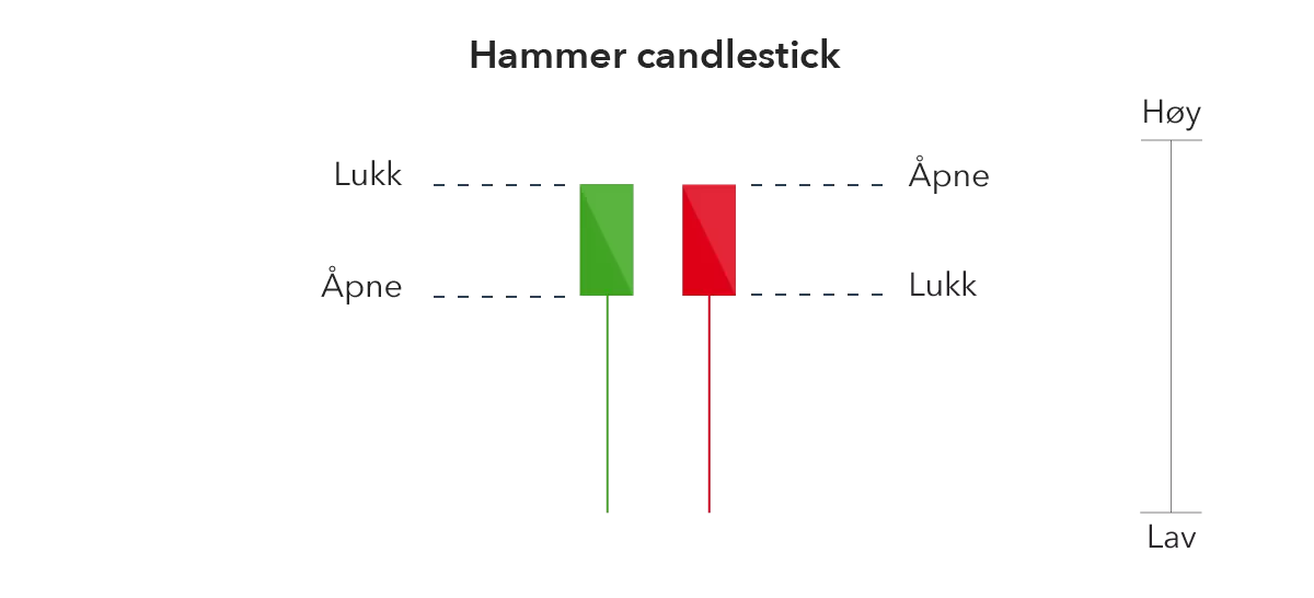Hammer candlestick